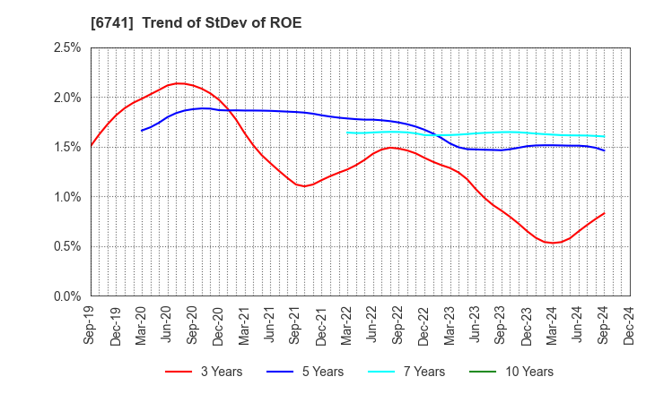 6741 Nippon Signal Company,Limited: Trend of StDev of ROE