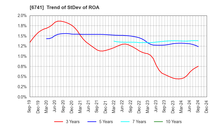 6741 Nippon Signal Company,Limited: Trend of StDev of ROA