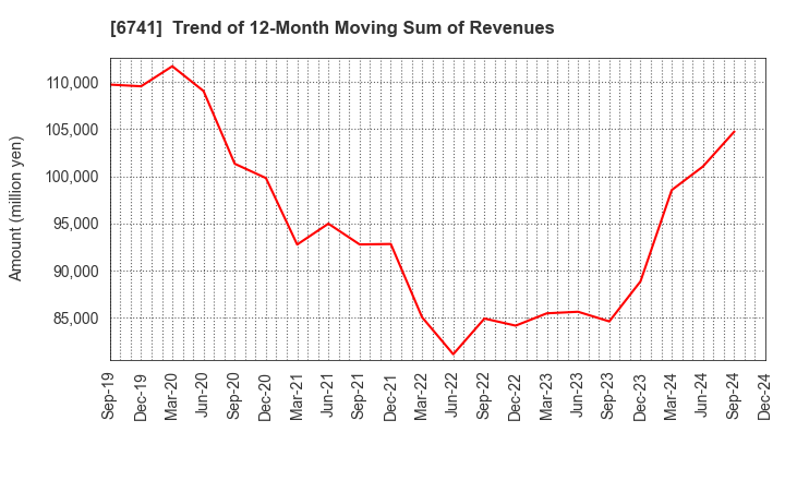 6741 Nippon Signal Company,Limited: Trend of 12-Month Moving Sum of Revenues