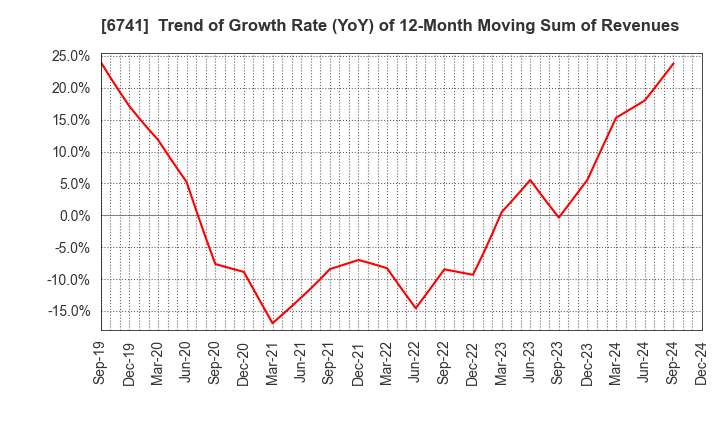 6741 Nippon Signal Company,Limited: Trend of Growth Rate (YoY) of 12-Month Moving Sum of Revenues