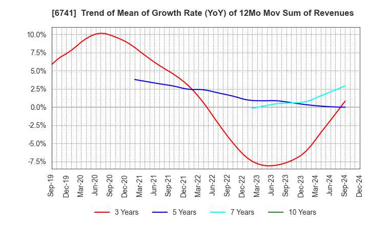 6741 Nippon Signal Company,Limited: Trend of Mean of Growth Rate (YoY) of 12Mo Mov Sum of Revenues