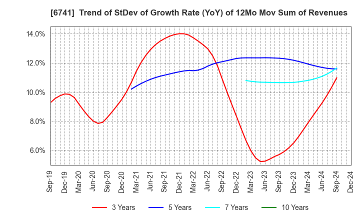 6741 Nippon Signal Company,Limited: Trend of StDev of Growth Rate (YoY) of 12Mo Mov Sum of Revenues