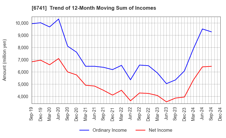 6741 Nippon Signal Company,Limited: Trend of 12-Month Moving Sum of Incomes