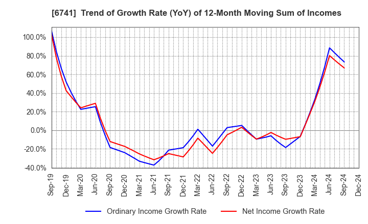 6741 Nippon Signal Company,Limited: Trend of Growth Rate (YoY) of 12-Month Moving Sum of Incomes