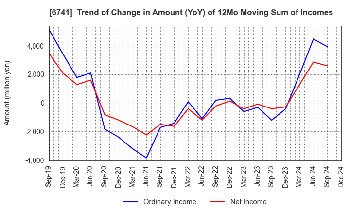 6741 Nippon Signal Company,Limited: Trend of Change in Amount (YoY) of 12Mo Moving Sum of Incomes