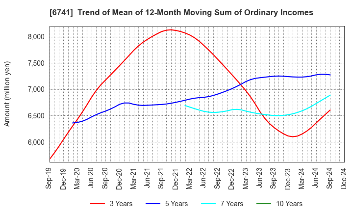 6741 Nippon Signal Company,Limited: Trend of Mean of 12-Month Moving Sum of Ordinary Incomes