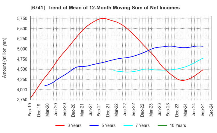 6741 Nippon Signal Company,Limited: Trend of Mean of 12-Month Moving Sum of Net Incomes