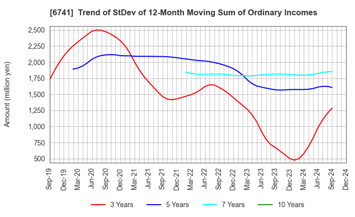 6741 Nippon Signal Company,Limited: Trend of StDev of 12-Month Moving Sum of Ordinary Incomes