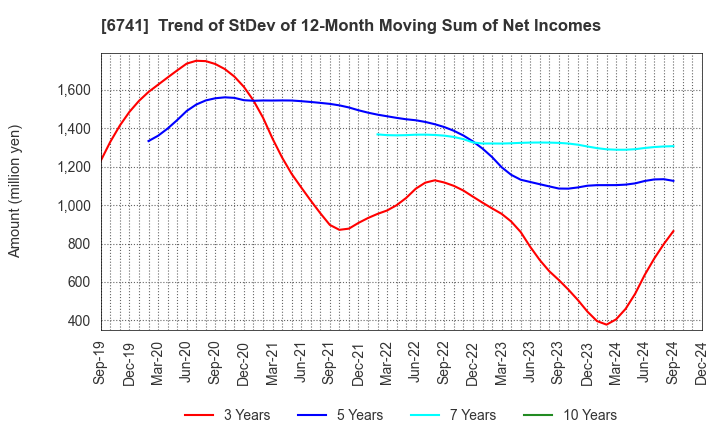 6741 Nippon Signal Company,Limited: Trend of StDev of 12-Month Moving Sum of Net Incomes