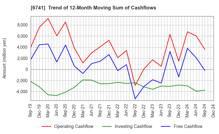 6741 Nippon Signal Company,Limited: Trend of 12-Month Moving Sum of Cashflows