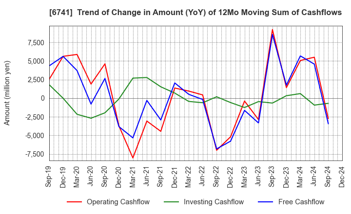 6741 Nippon Signal Company,Limited: Trend of Change in Amount (YoY) of 12Mo Moving Sum of Cashflows