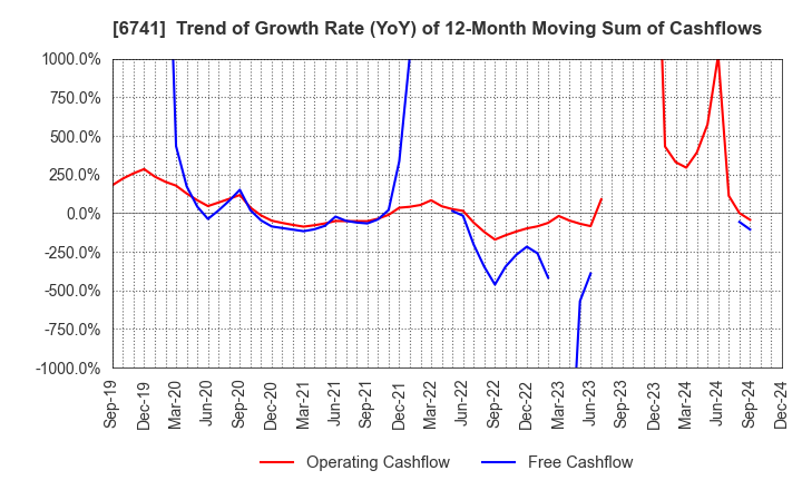 6741 Nippon Signal Company,Limited: Trend of Growth Rate (YoY) of 12-Month Moving Sum of Cashflows