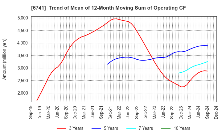 6741 Nippon Signal Company,Limited: Trend of Mean of 12-Month Moving Sum of Operating CF