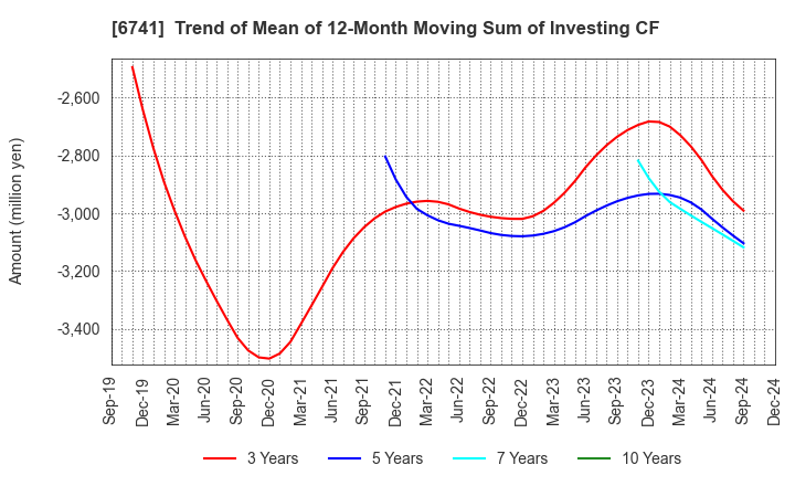 6741 Nippon Signal Company,Limited: Trend of Mean of 12-Month Moving Sum of Investing CF