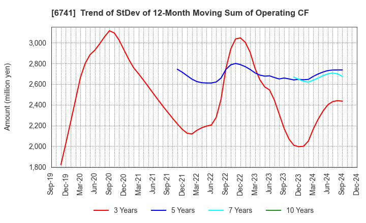 6741 Nippon Signal Company,Limited: Trend of StDev of 12-Month Moving Sum of Operating CF