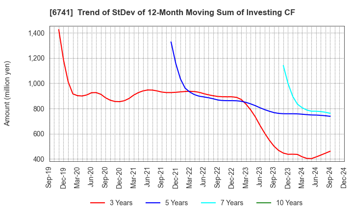 6741 Nippon Signal Company,Limited: Trend of StDev of 12-Month Moving Sum of Investing CF