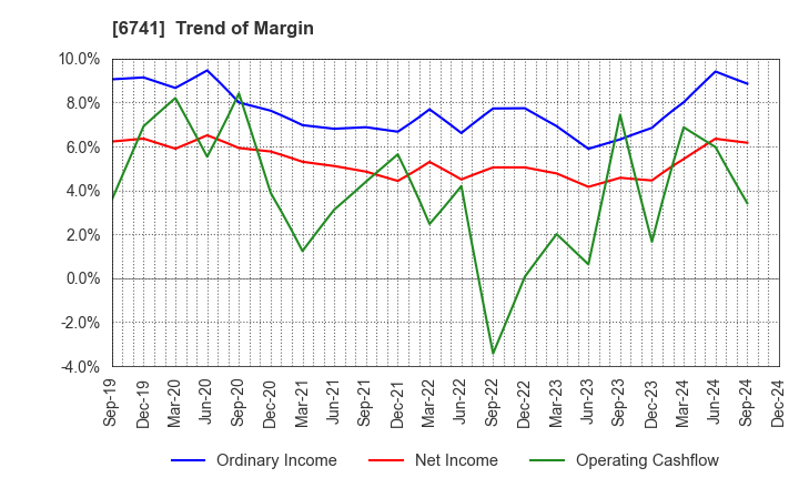 6741 Nippon Signal Company,Limited: Trend of Margin