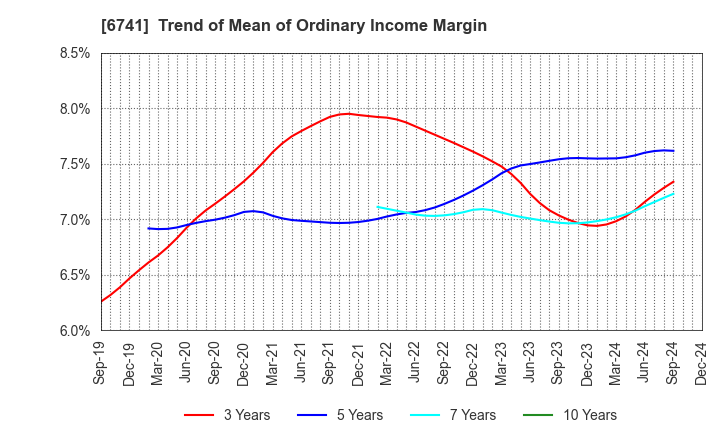 6741 Nippon Signal Company,Limited: Trend of Mean of Ordinary Income Margin