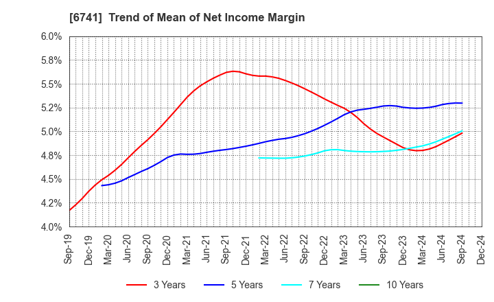 6741 Nippon Signal Company,Limited: Trend of Mean of Net Income Margin