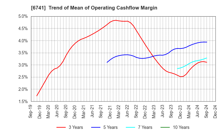 6741 Nippon Signal Company,Limited: Trend of Mean of Operating Cashflow Margin