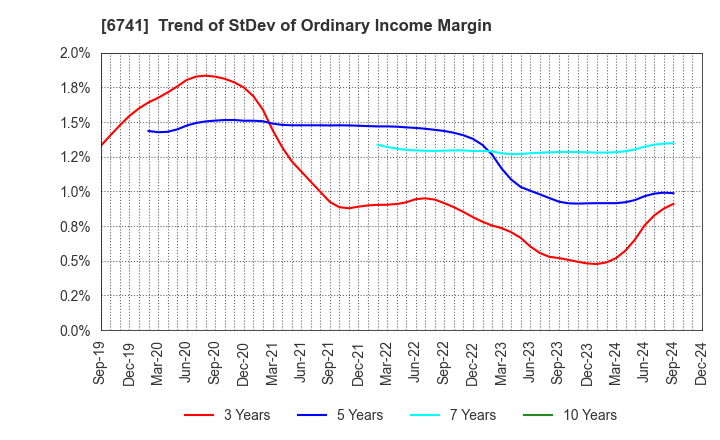 6741 Nippon Signal Company,Limited: Trend of StDev of Ordinary Income Margin