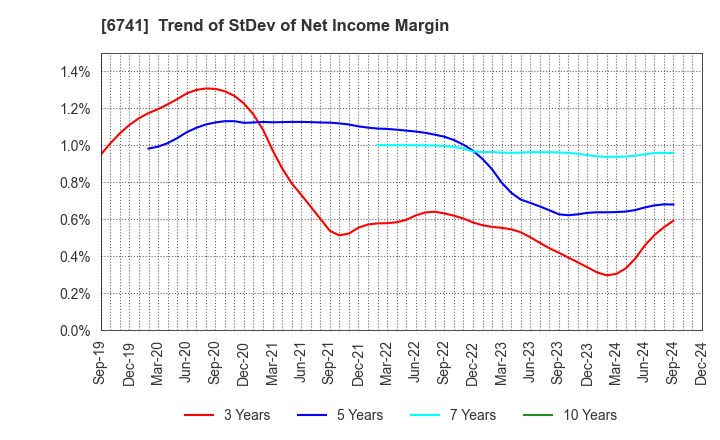 6741 Nippon Signal Company,Limited: Trend of StDev of Net Income Margin