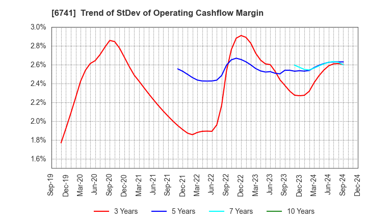 6741 Nippon Signal Company,Limited: Trend of StDev of Operating Cashflow Margin