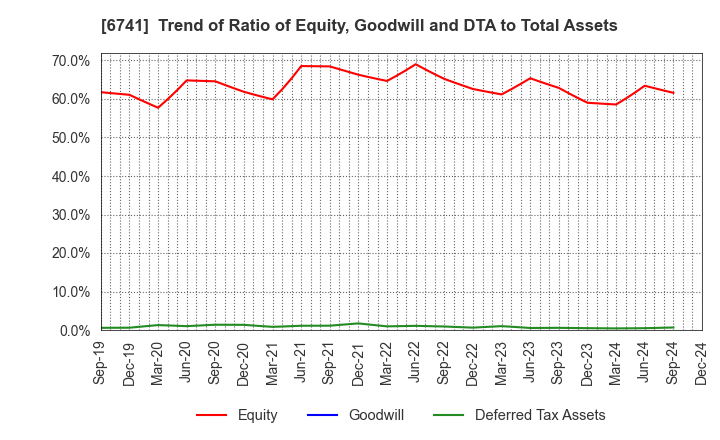 6741 Nippon Signal Company,Limited: Trend of Ratio of Equity, Goodwill and DTA to Total Assets