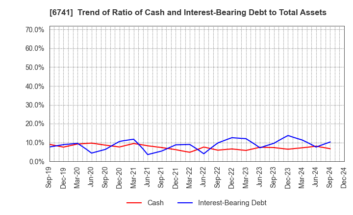 6741 Nippon Signal Company,Limited: Trend of Ratio of Cash and Interest-Bearing Debt to Total Assets