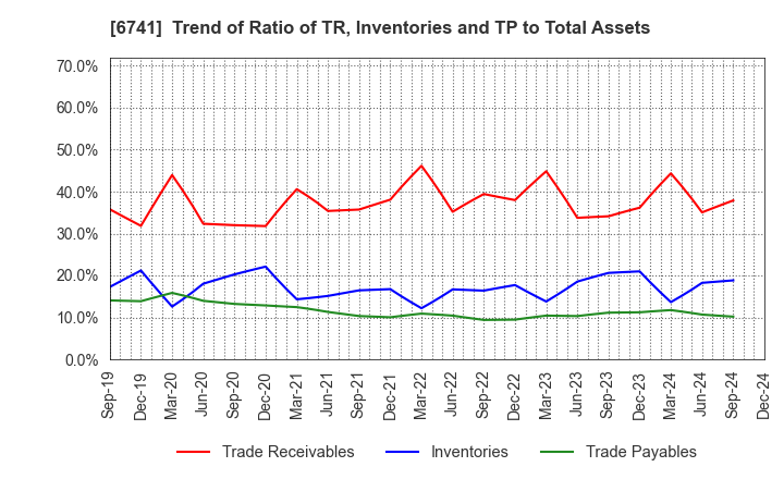 6741 Nippon Signal Company,Limited: Trend of Ratio of TR, Inventories and TP to Total Assets