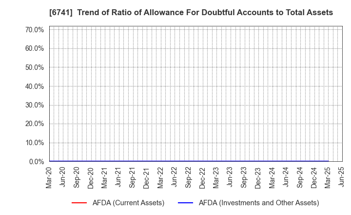 6741 Nippon Signal Company,Limited: Trend of Ratio of Allowance For Doubtful Accounts to Total Assets