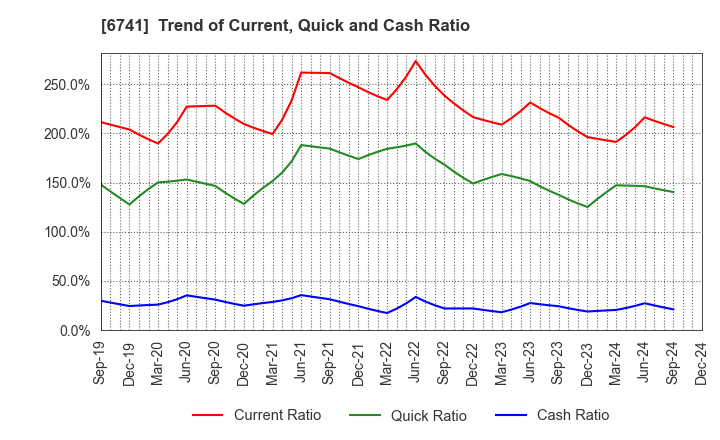 6741 Nippon Signal Company,Limited: Trend of Current, Quick and Cash Ratio