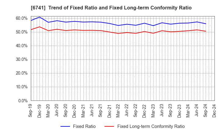 6741 Nippon Signal Company,Limited: Trend of Fixed Ratio and Fixed Long-term Conformity Ratio