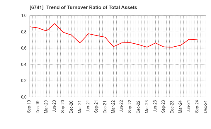 6741 Nippon Signal Company,Limited: Trend of Turnover Ratio of Total Assets