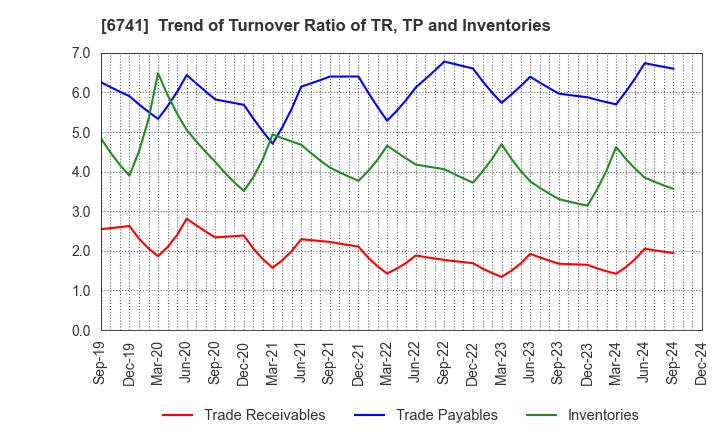 6741 Nippon Signal Company,Limited: Trend of Turnover Ratio of TR, TP and Inventories