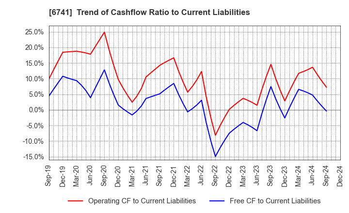 6741 Nippon Signal Company,Limited: Trend of Cashflow Ratio to Current Liabilities