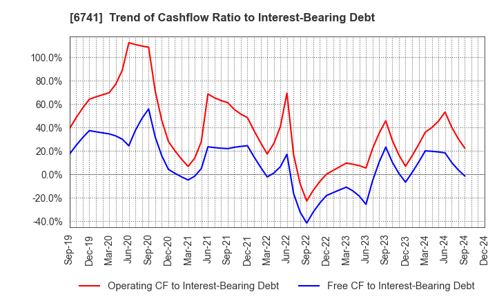 6741 Nippon Signal Company,Limited: Trend of Cashflow Ratio to Interest-Bearing Debt