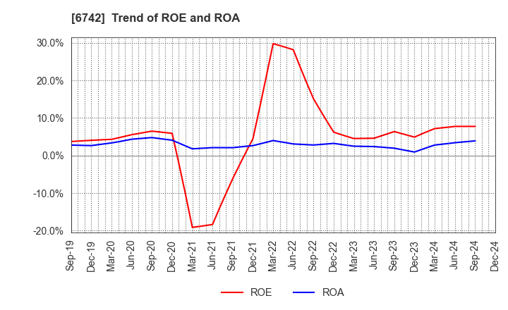 6742 Kyosan Electric Manufacturing Co.,Ltd.: Trend of ROE and ROA