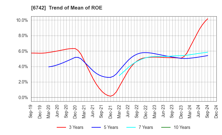 6742 Kyosan Electric Manufacturing Co.,Ltd.: Trend of Mean of ROE