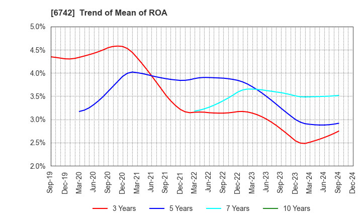 6742 Kyosan Electric Manufacturing Co.,Ltd.: Trend of Mean of ROA