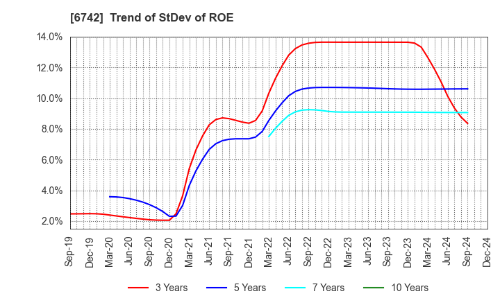 6742 Kyosan Electric Manufacturing Co.,Ltd.: Trend of StDev of ROE