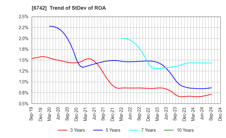 6742 Kyosan Electric Manufacturing Co.,Ltd.: Trend of StDev of ROA