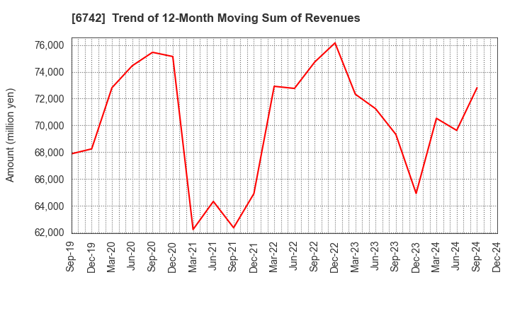 6742 Kyosan Electric Manufacturing Co.,Ltd.: Trend of 12-Month Moving Sum of Revenues