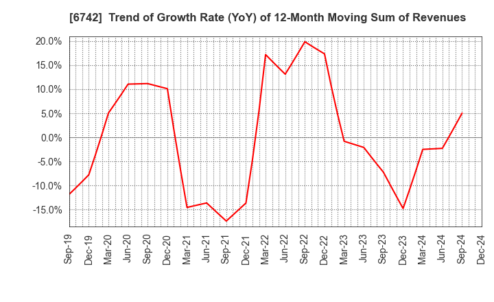 6742 Kyosan Electric Manufacturing Co.,Ltd.: Trend of Growth Rate (YoY) of 12-Month Moving Sum of Revenues