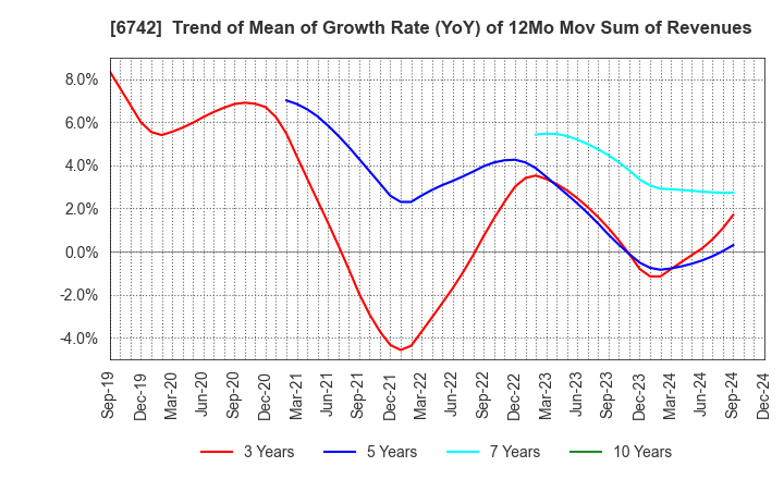 6742 Kyosan Electric Manufacturing Co.,Ltd.: Trend of Mean of Growth Rate (YoY) of 12Mo Mov Sum of Revenues