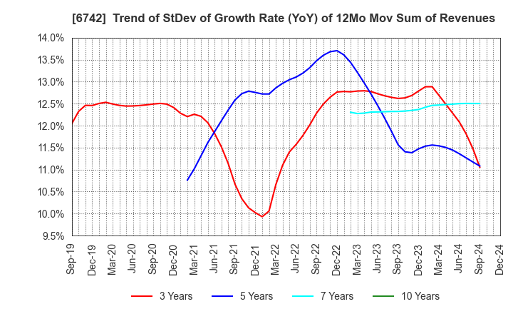 6742 Kyosan Electric Manufacturing Co.,Ltd.: Trend of StDev of Growth Rate (YoY) of 12Mo Mov Sum of Revenues