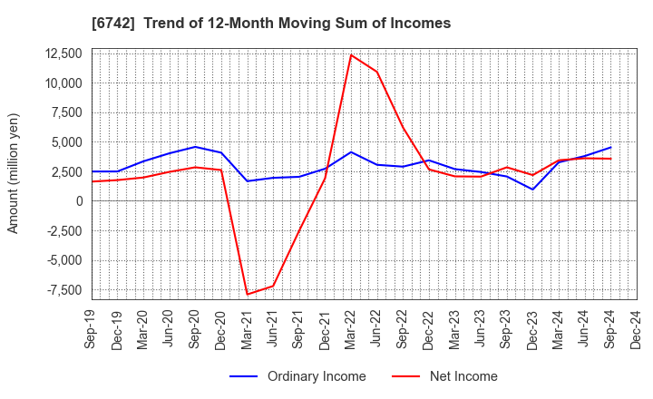 6742 Kyosan Electric Manufacturing Co.,Ltd.: Trend of 12-Month Moving Sum of Incomes