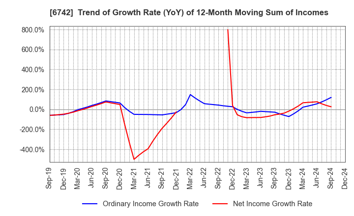 6742 Kyosan Electric Manufacturing Co.,Ltd.: Trend of Growth Rate (YoY) of 12-Month Moving Sum of Incomes