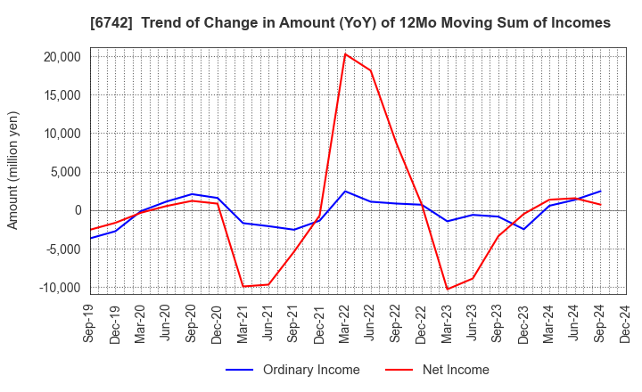 6742 Kyosan Electric Manufacturing Co.,Ltd.: Trend of Change in Amount (YoY) of 12Mo Moving Sum of Incomes