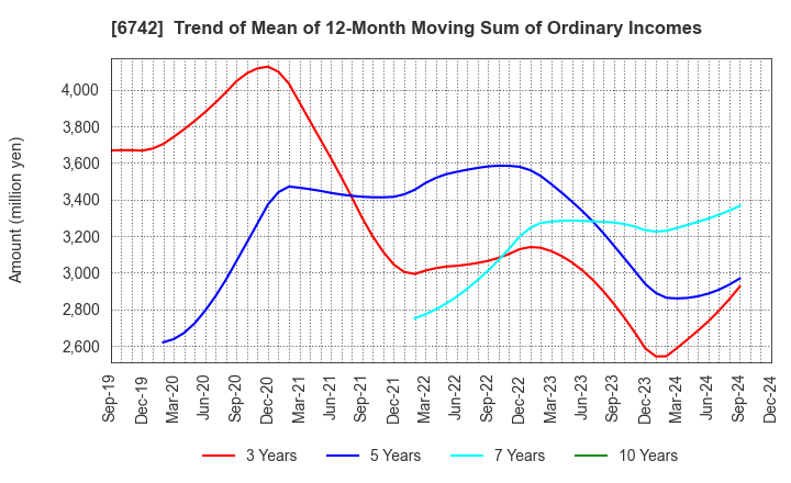 6742 Kyosan Electric Manufacturing Co.,Ltd.: Trend of Mean of 12-Month Moving Sum of Ordinary Incomes